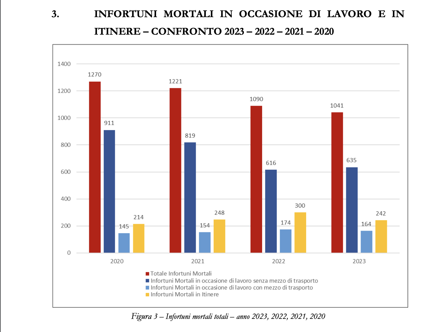 Gráfica sobre muertes en el trabajo en Italia